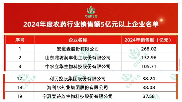 祝賀！海利爾獲中國農(nóng)藥工業(yè)協(xié)會多項(xiàng)榮譽(yù)