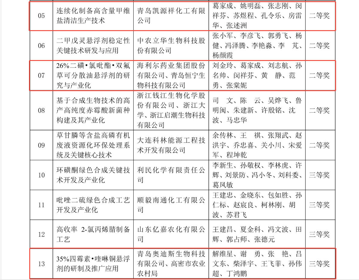祝賀！海利爾獲中國農(nóng)藥工業(yè)協(xié)會多個獎項
