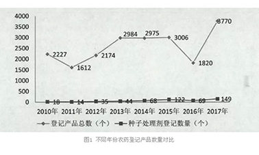 種子處理劑登記特點(diǎn)和趨勢及評審中的常見問題分析總結(jié)
