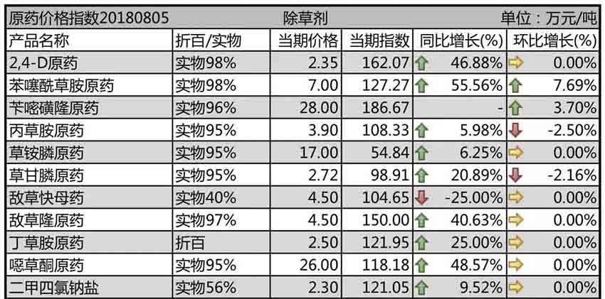 安全環(huán)保整理力度有增無減，原藥高位運行仍是市場主旋律