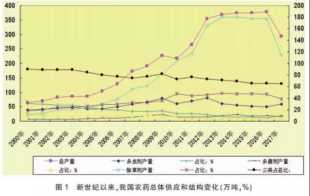 我國農(nóng)藥供應(yīng)狀況、特點和主要趨勢分析