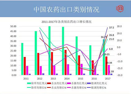 2018年農(nóng)藥出口又有何變化？哪些國家地區(qū)有“金”可掘？