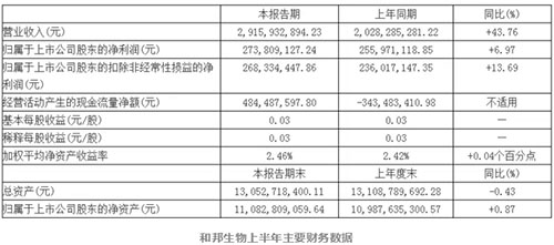 2018年已過大半，上市農(nóng)藥企業(yè)紛紛交出上半年成績單