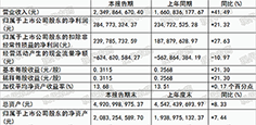 諾普信上半年實(shí)現(xiàn)營(yíng)業(yè)收入23.49億元，同比上漲41.49%