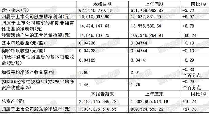廣信股份等發(fā)布半年報(bào)，海利爾新建煙堿類殺蟲劑項(xiàng)目開工