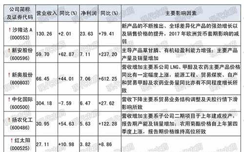 農(nóng)藥上市公司發(fā)布2018年半年度報(bào)告，44家盈利2家虧損
